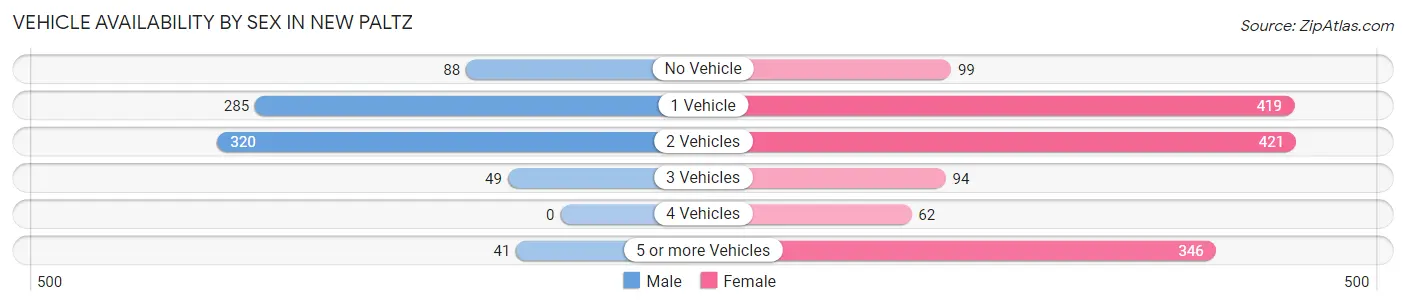 Vehicle Availability by Sex in New Paltz
