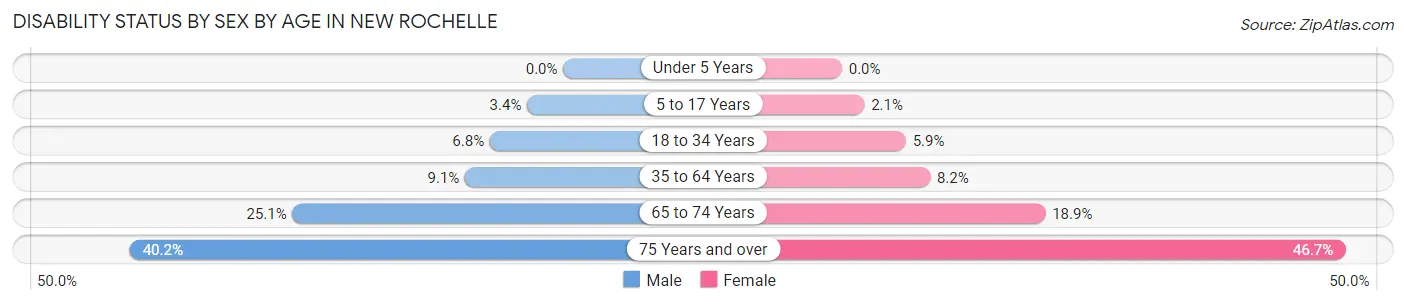 Disability Status by Sex by Age in New Rochelle