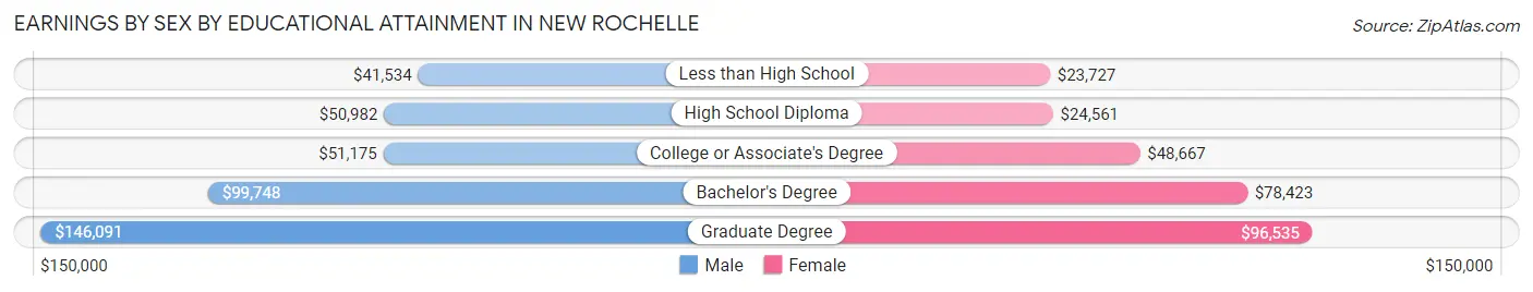 Earnings by Sex by Educational Attainment in New Rochelle