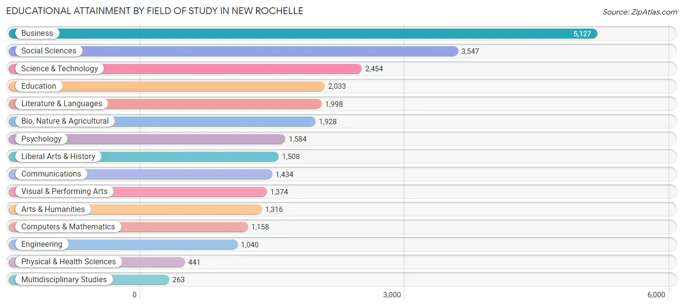 Educational Attainment by Field of Study in New Rochelle