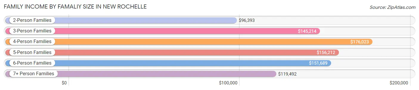 Family Income by Famaliy Size in New Rochelle