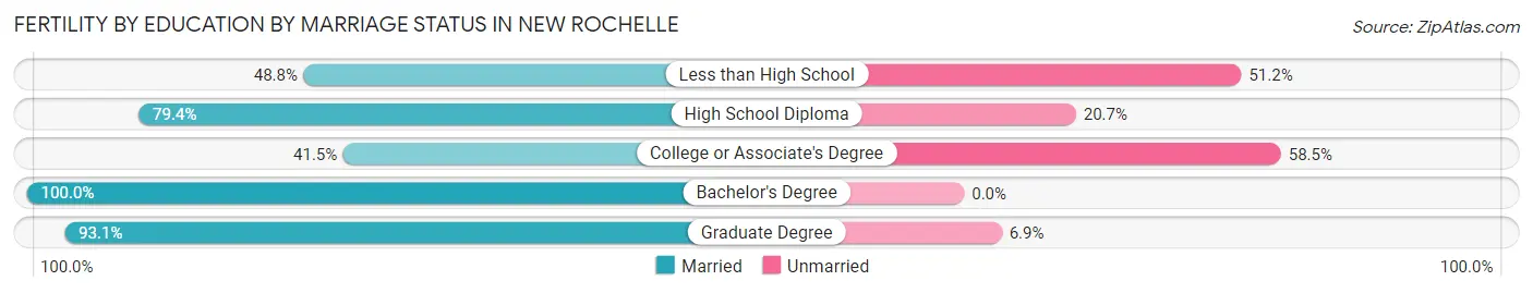 Female Fertility by Education by Marriage Status in New Rochelle