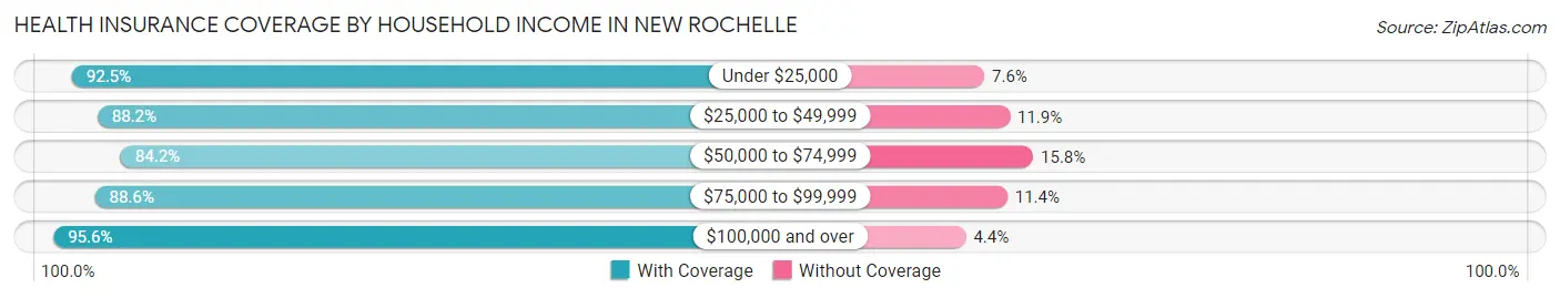 Health Insurance Coverage by Household Income in New Rochelle