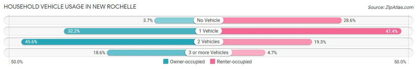 Household Vehicle Usage in New Rochelle