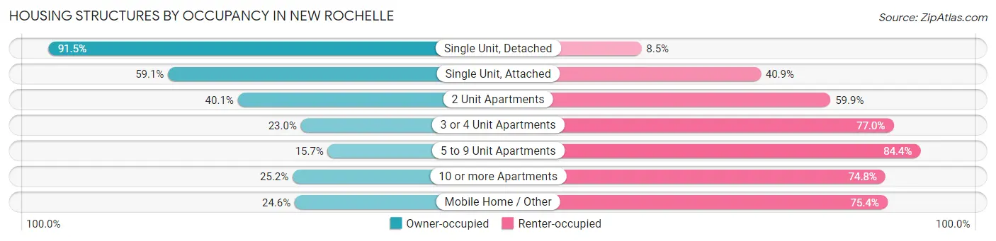 Housing Structures by Occupancy in New Rochelle