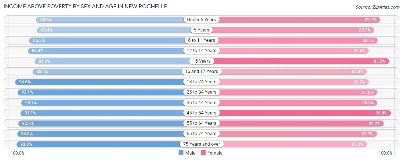 Income Above Poverty by Sex and Age in New Rochelle