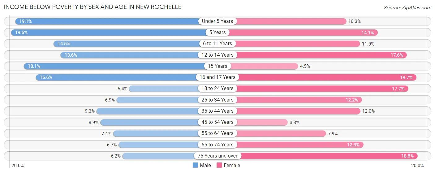 Income Below Poverty by Sex and Age in New Rochelle