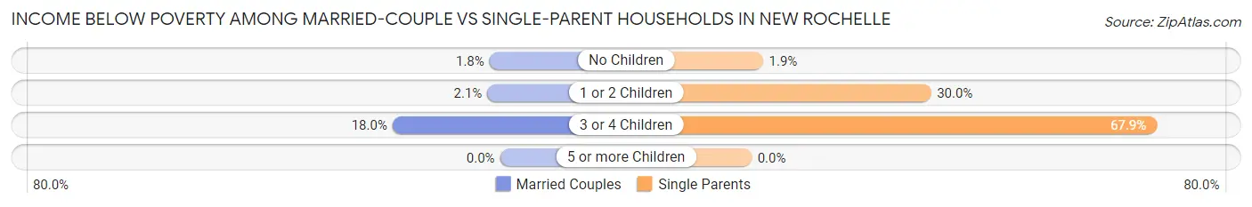 Income Below Poverty Among Married-Couple vs Single-Parent Households in New Rochelle