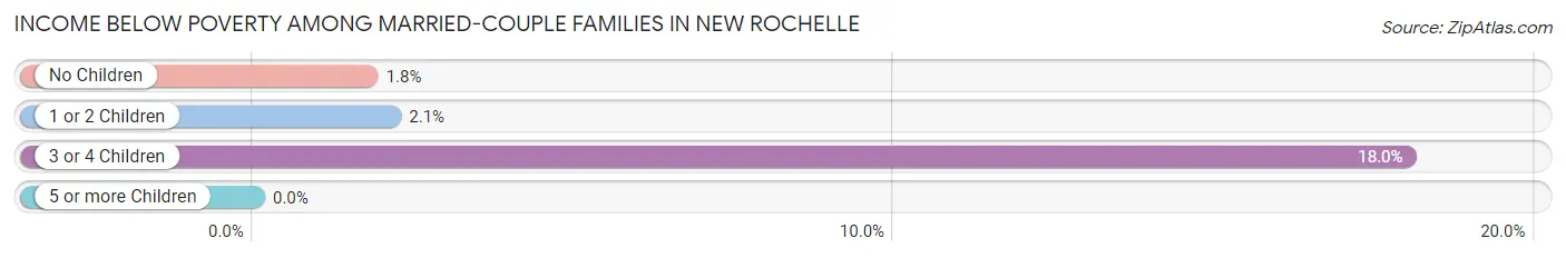 Income Below Poverty Among Married-Couple Families in New Rochelle