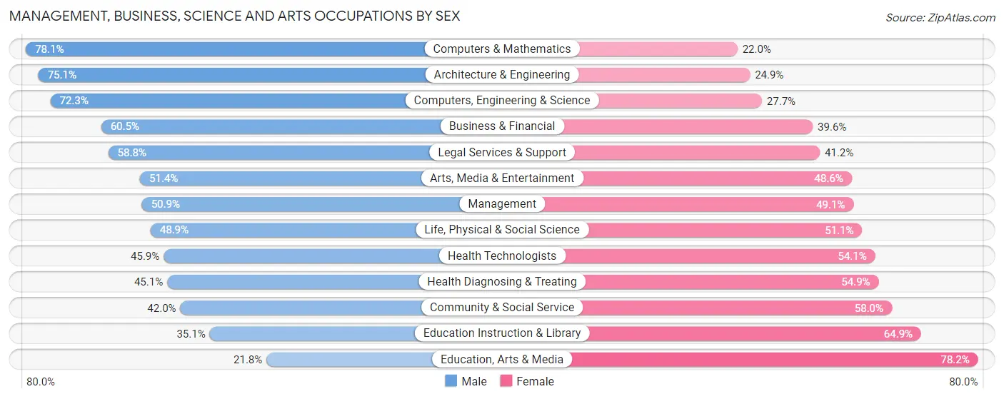 Management, Business, Science and Arts Occupations by Sex in New Rochelle