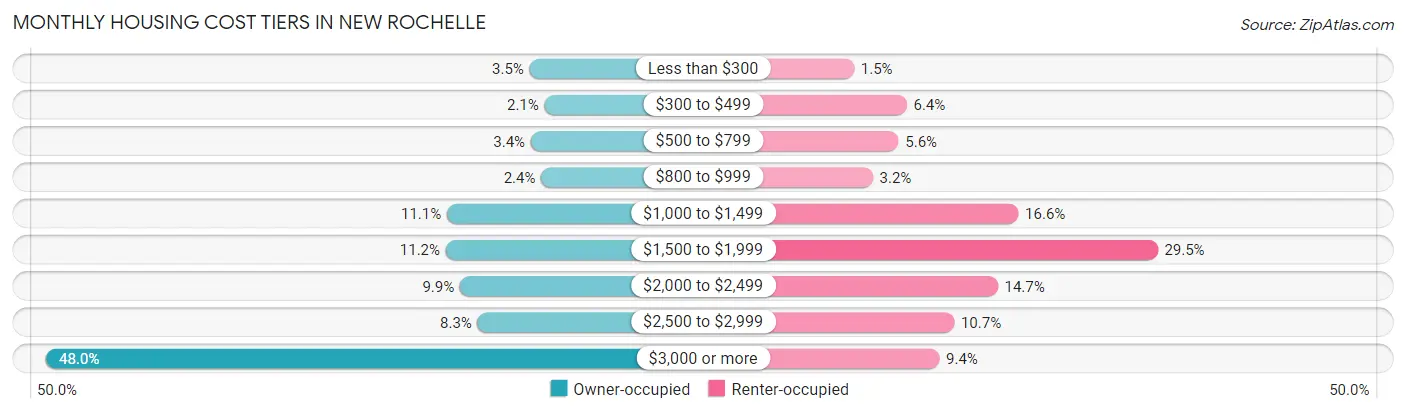 Monthly Housing Cost Tiers in New Rochelle