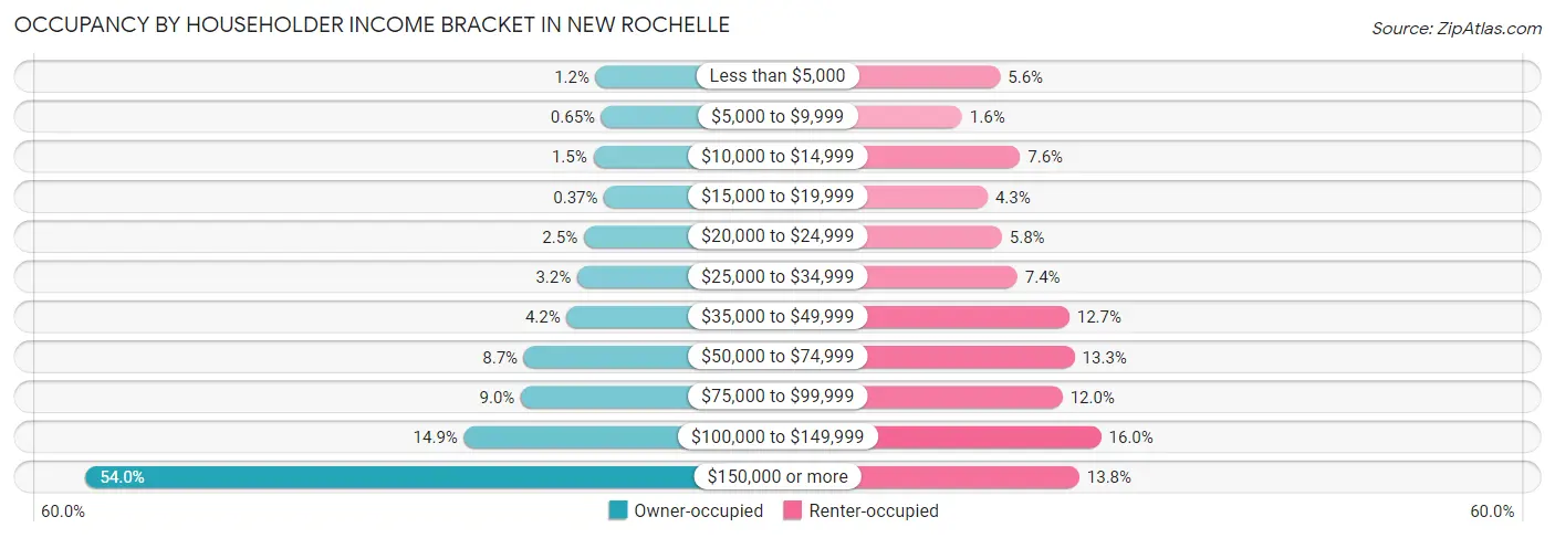Occupancy by Householder Income Bracket in New Rochelle