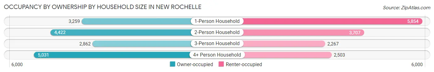 Occupancy by Ownership by Household Size in New Rochelle