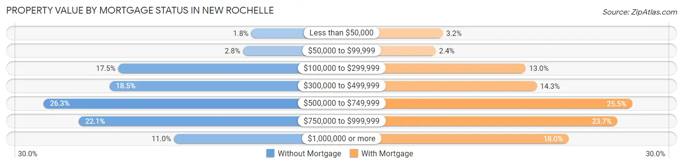 Property Value by Mortgage Status in New Rochelle