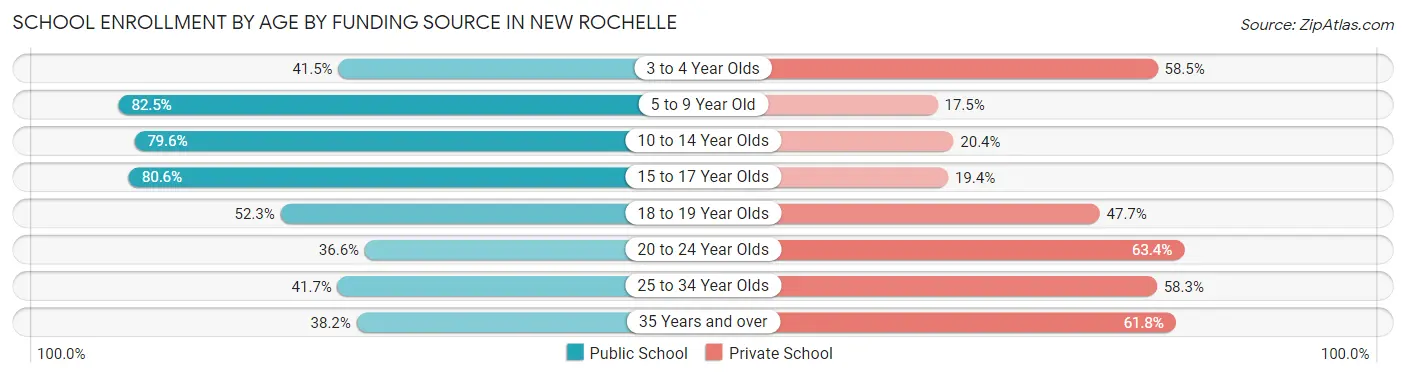School Enrollment by Age by Funding Source in New Rochelle