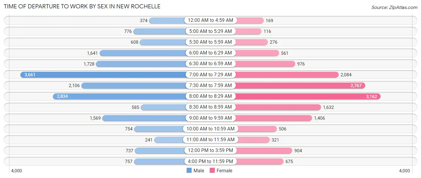 Time of Departure to Work by Sex in New Rochelle