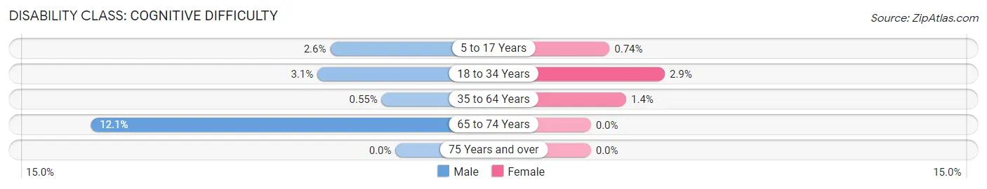 Disability in New Square: <span>Cognitive Difficulty</span>