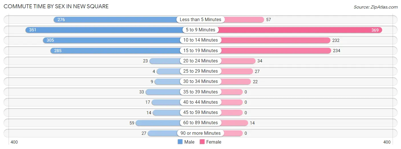 Commute Time by Sex in New Square