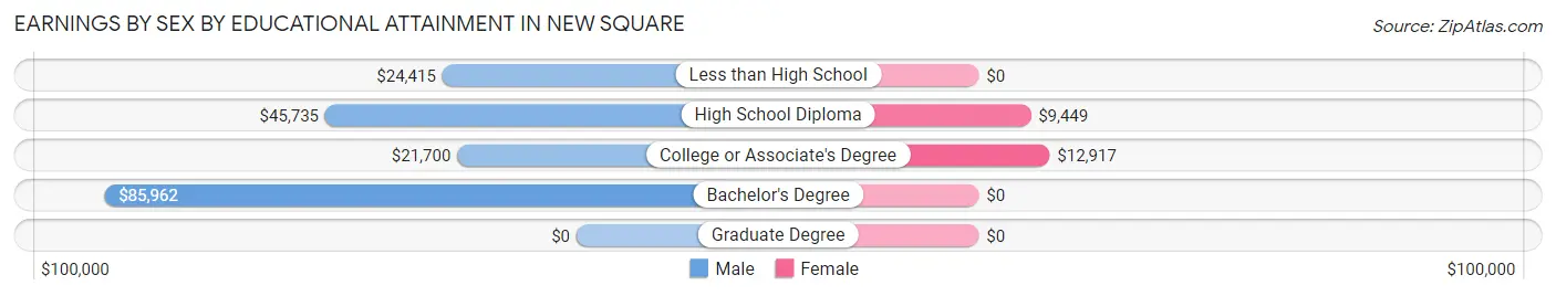 Earnings by Sex by Educational Attainment in New Square