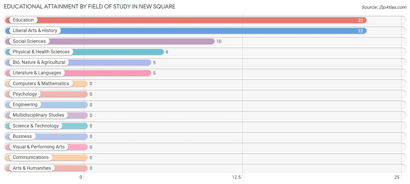 Educational Attainment by Field of Study in New Square