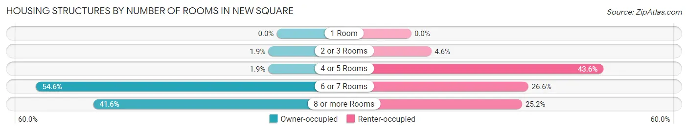 Housing Structures by Number of Rooms in New Square