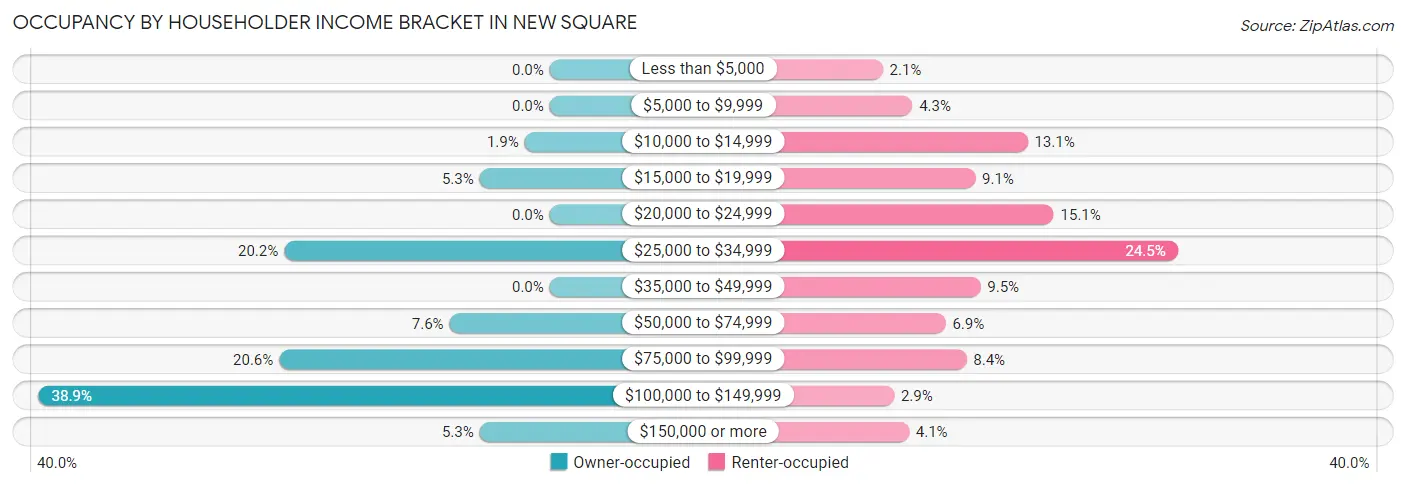 Occupancy by Householder Income Bracket in New Square