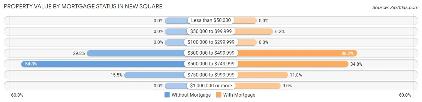 Property Value by Mortgage Status in New Square