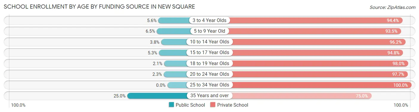 School Enrollment by Age by Funding Source in New Square