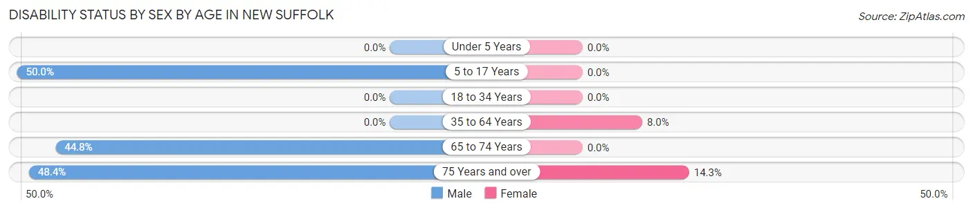 Disability Status by Sex by Age in New Suffolk