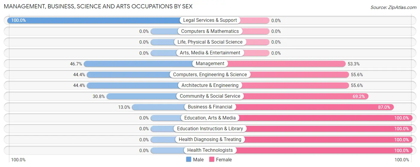 Management, Business, Science and Arts Occupations by Sex in New Suffolk