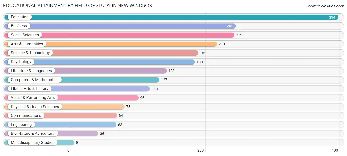 Educational Attainment by Field of Study in New Windsor