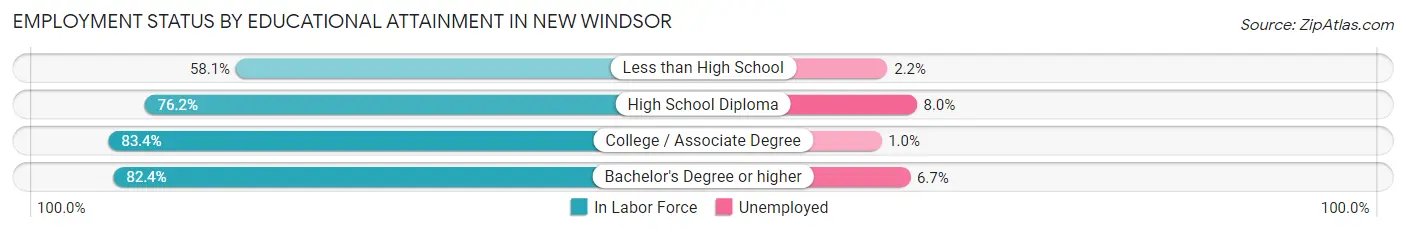 Employment Status by Educational Attainment in New Windsor