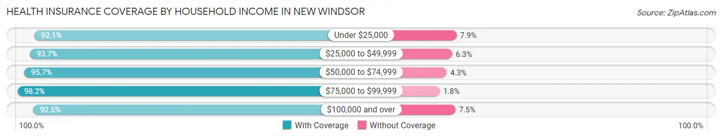 Health Insurance Coverage by Household Income in New Windsor