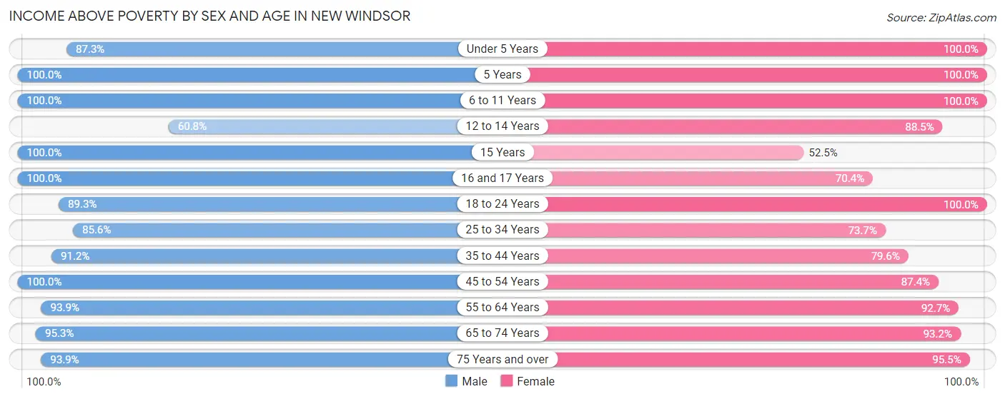 Income Above Poverty by Sex and Age in New Windsor