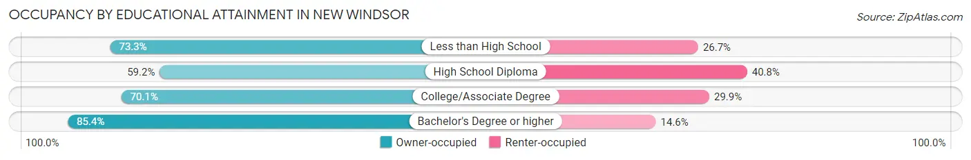 Occupancy by Educational Attainment in New Windsor