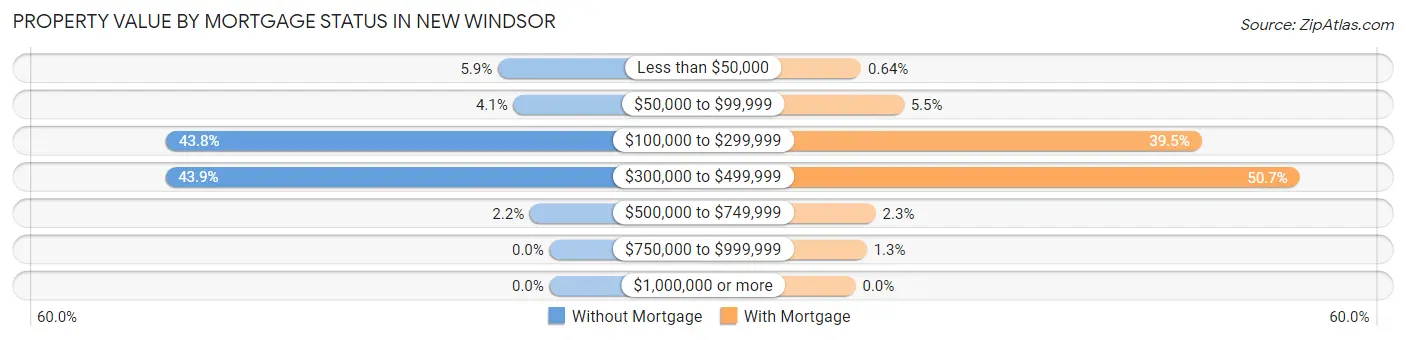 Property Value by Mortgage Status in New Windsor