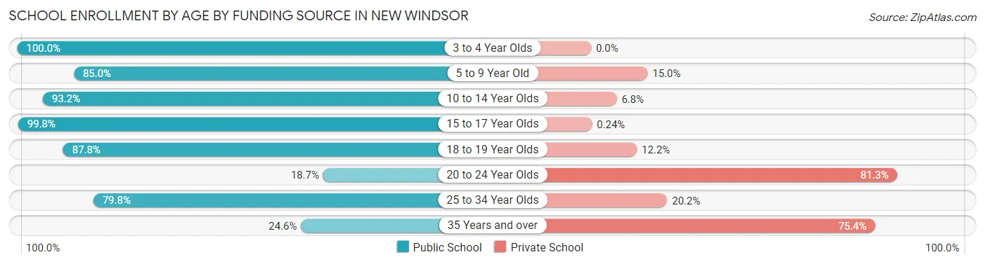 School Enrollment by Age by Funding Source in New Windsor