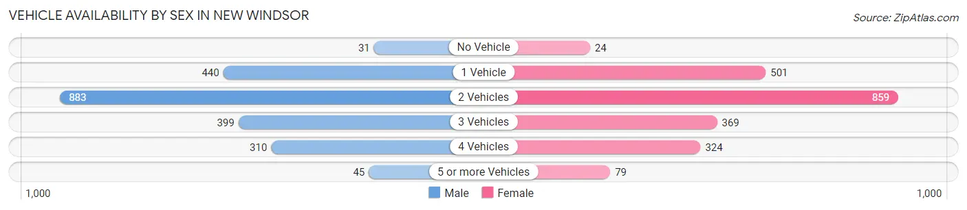 Vehicle Availability by Sex in New Windsor