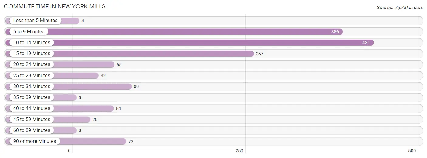 Commute Time in New York Mills