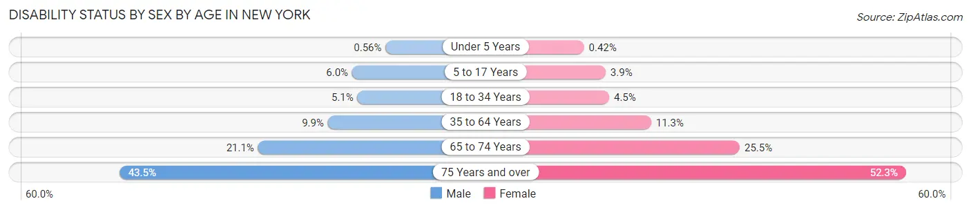 Disability Status by Sex by Age in New York