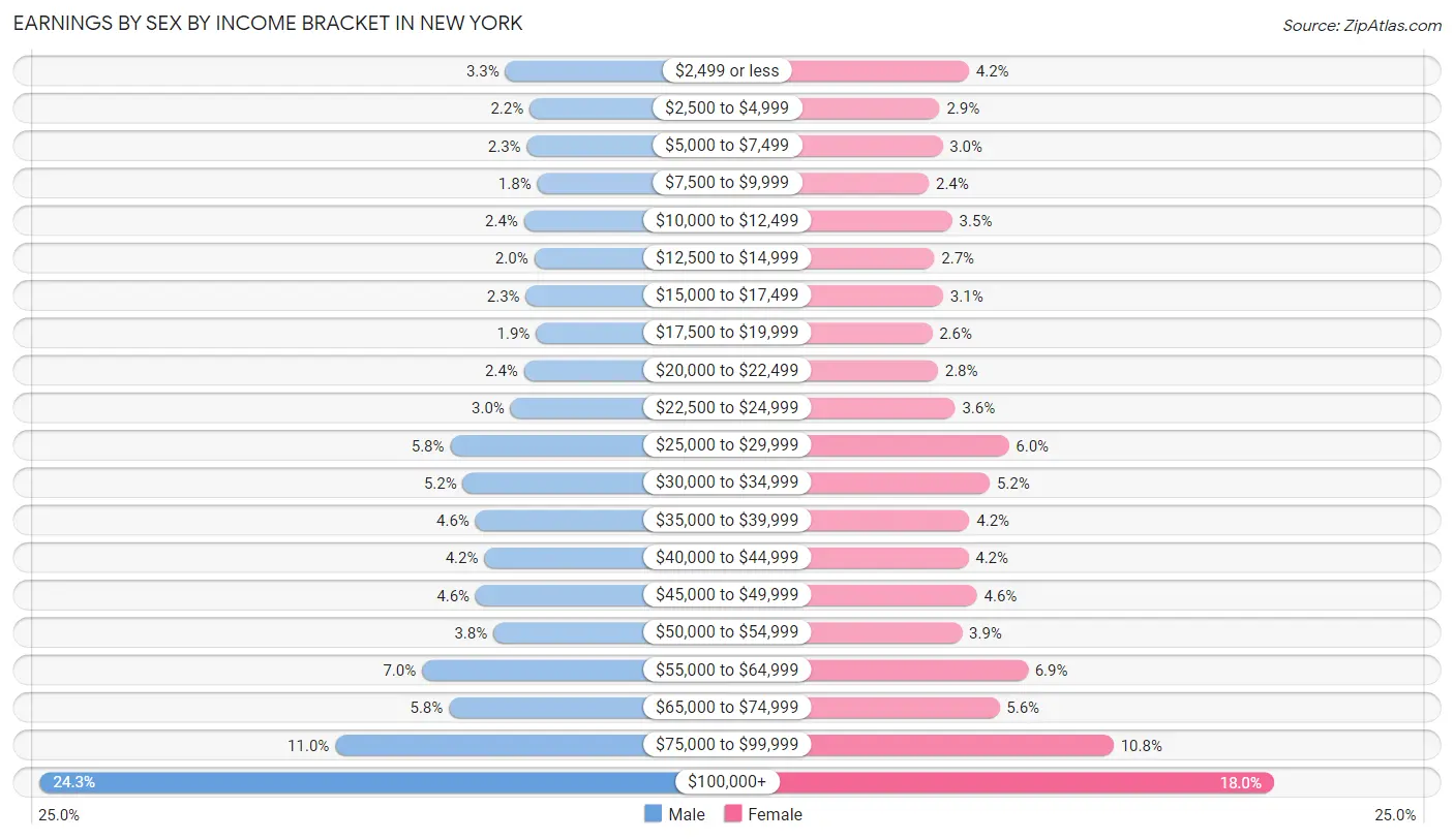 Earnings by Sex by Income Bracket in New York