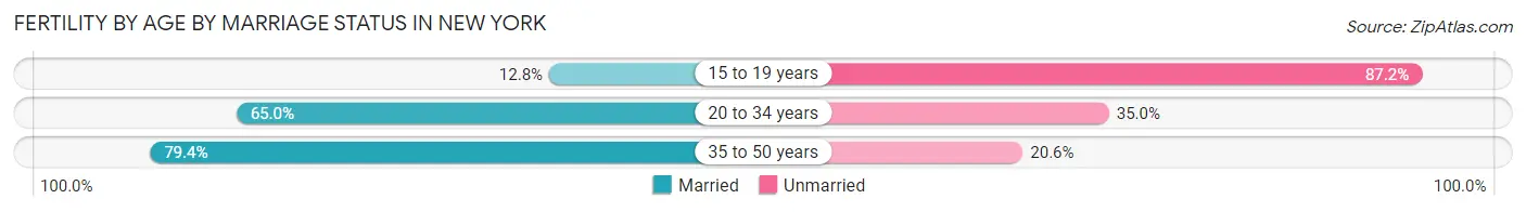 Female Fertility by Age by Marriage Status in New York