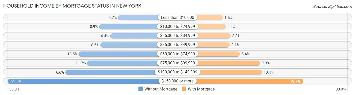 Household Income by Mortgage Status in New York