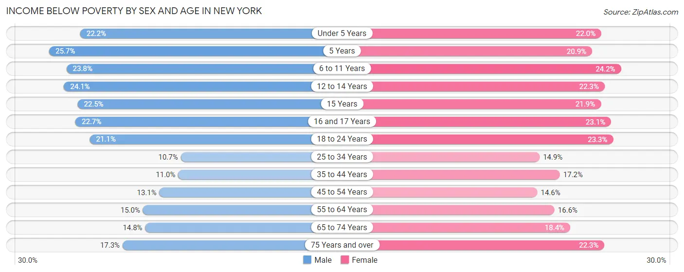 Income Below Poverty by Sex and Age in New York