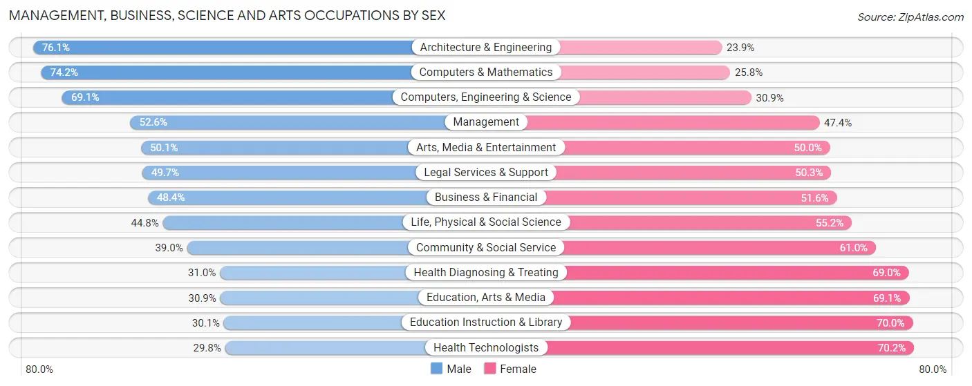 Management, Business, Science and Arts Occupations by Sex in New York