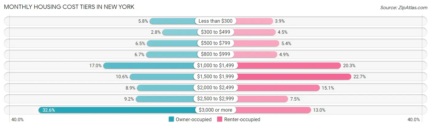 Monthly Housing Cost Tiers in New York