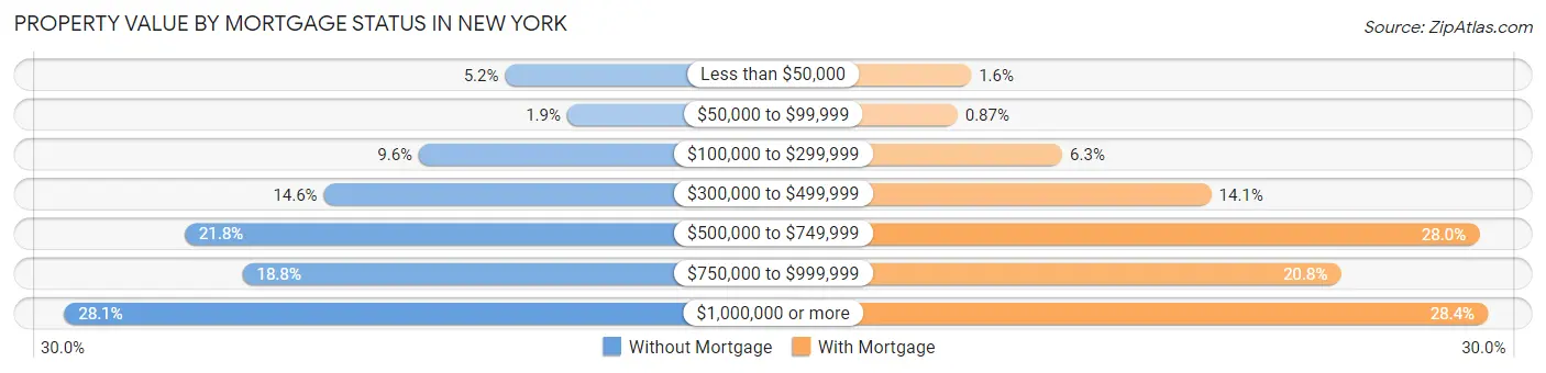 Property Value by Mortgage Status in New York