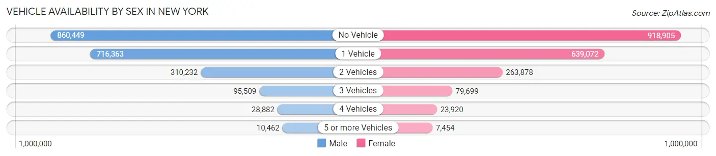 Vehicle Availability by Sex in New York
