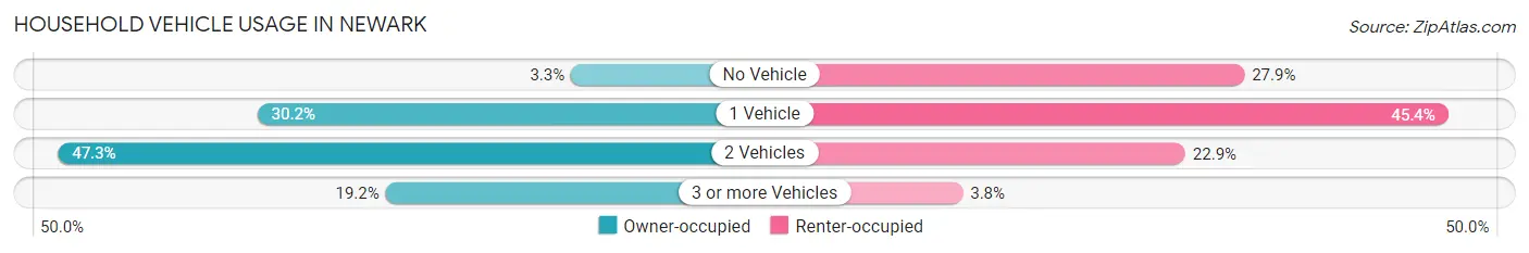 Household Vehicle Usage in Newark