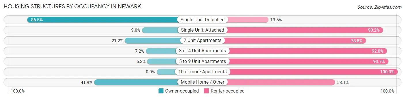 Housing Structures by Occupancy in Newark